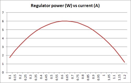 graph dissipation vs current