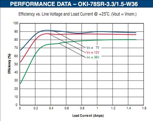 OKI-78SR Efficiency vs Line Voltage and Current Load