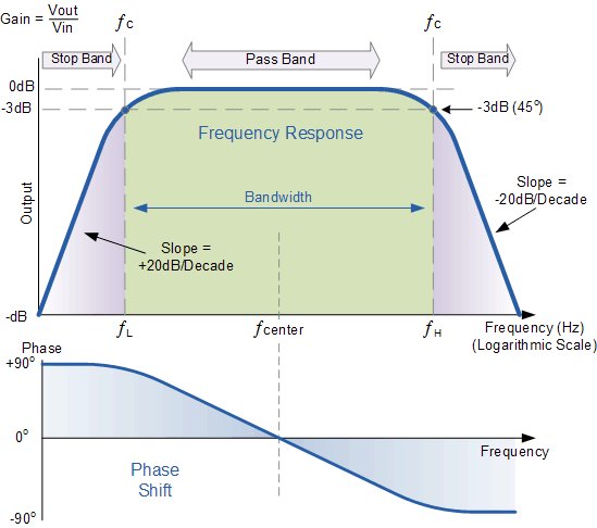 Band Pass Signal Attenuation in regular plot and Bode plot