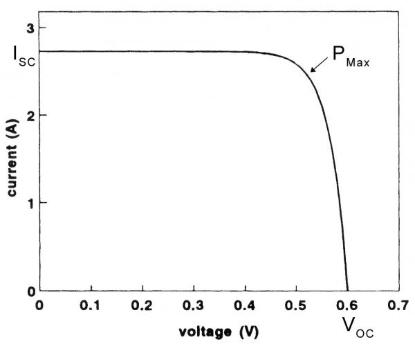 iv curve of a pv panel, source: www.itacanet.org