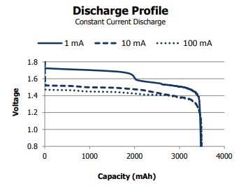 lithium discharge profile