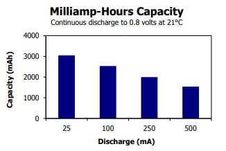 alkaline discharge profile