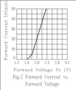 forward current vs voltage