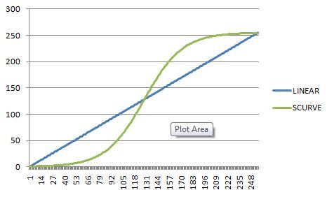 S curve