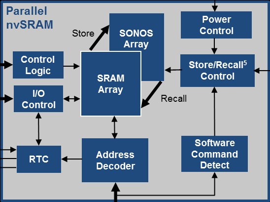 NVSRAM Block Diagram